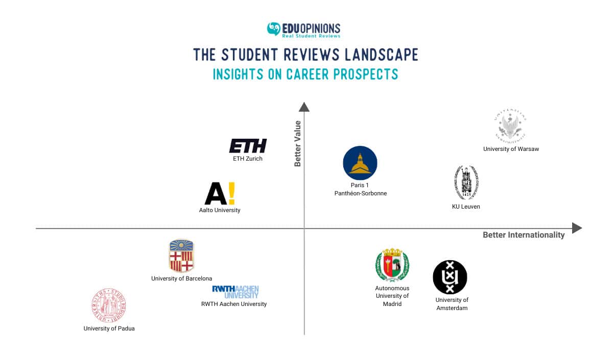 How do Students Rate the Career Prospects at Europe's Top Universities?