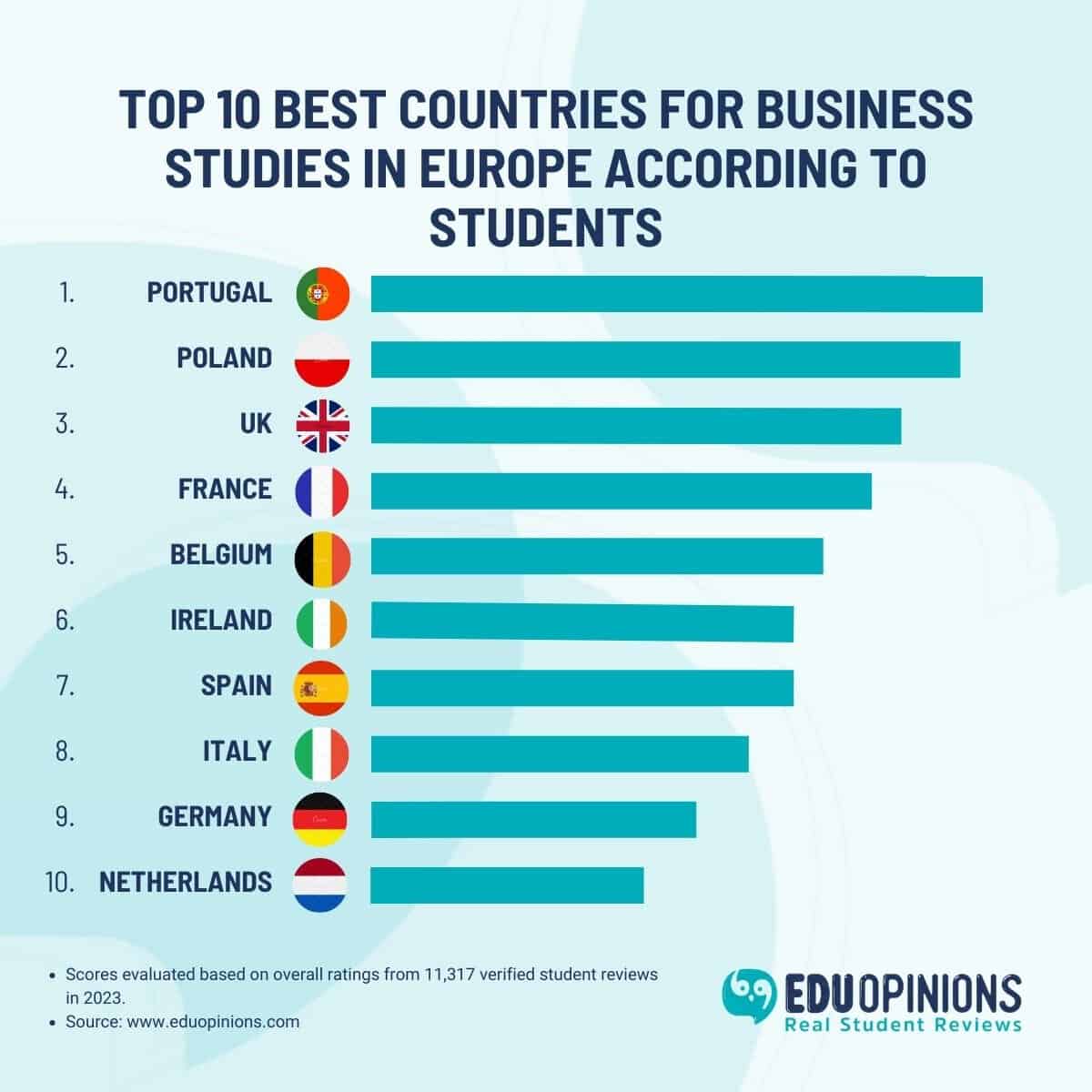 Best Countries for Business Studies in Europe: Top 10
