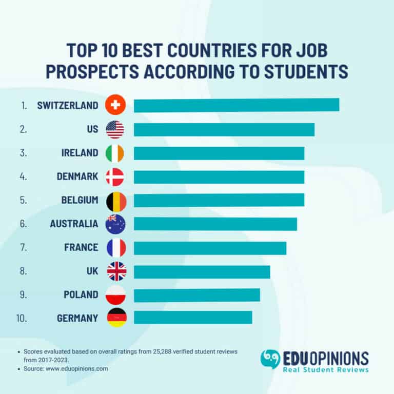 Top 10 Best Countries for Job Prospects