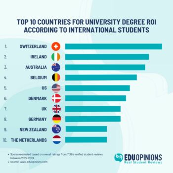 Top 10 Countries for University Degree ROI