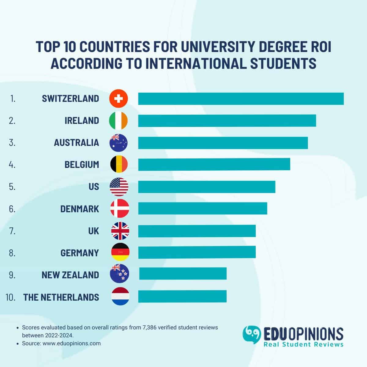 Top 10 Countries for University Degree ROI for International Students