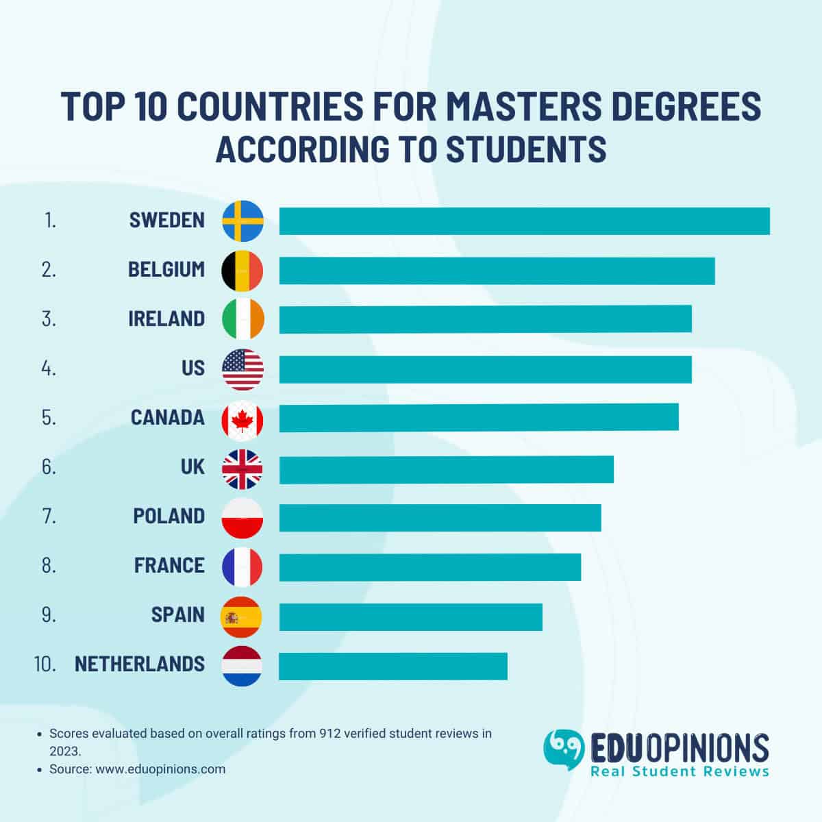 Best Countries for Masters Degrees