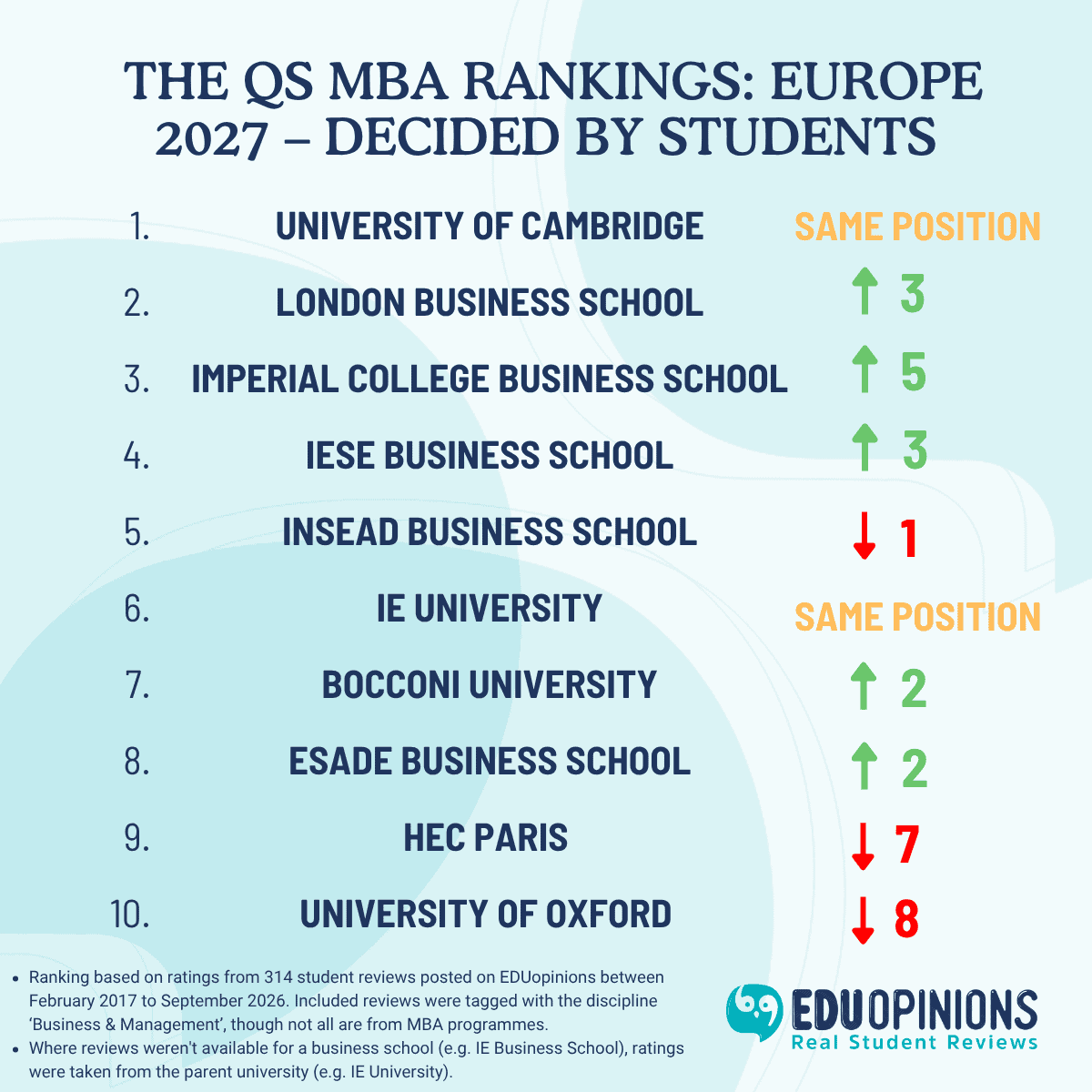 QS MBA Europe 2027 Student Ranking