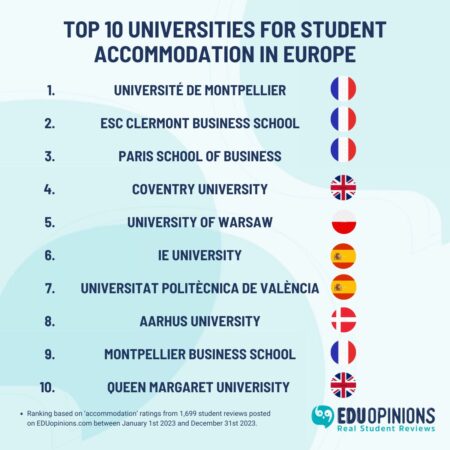 Top 10 Best Universities for Student Accommodation in Europe 2025 ...