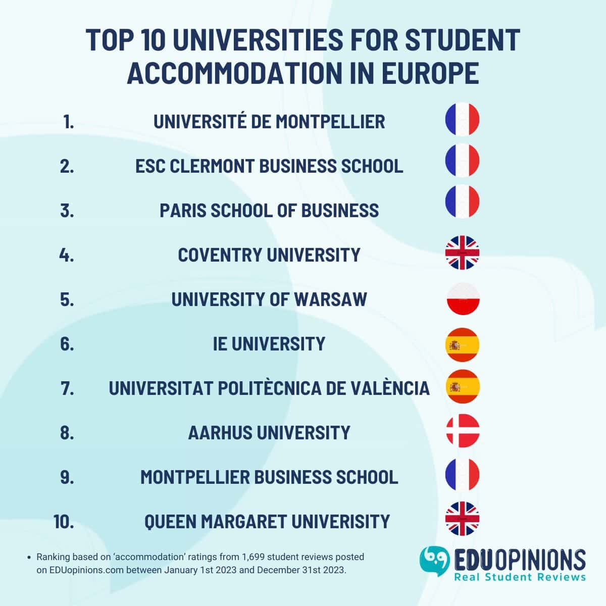 Top Universities for Student Accommodation Europe