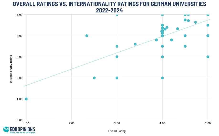 Internationality vs. Overall Ratings for German Universities