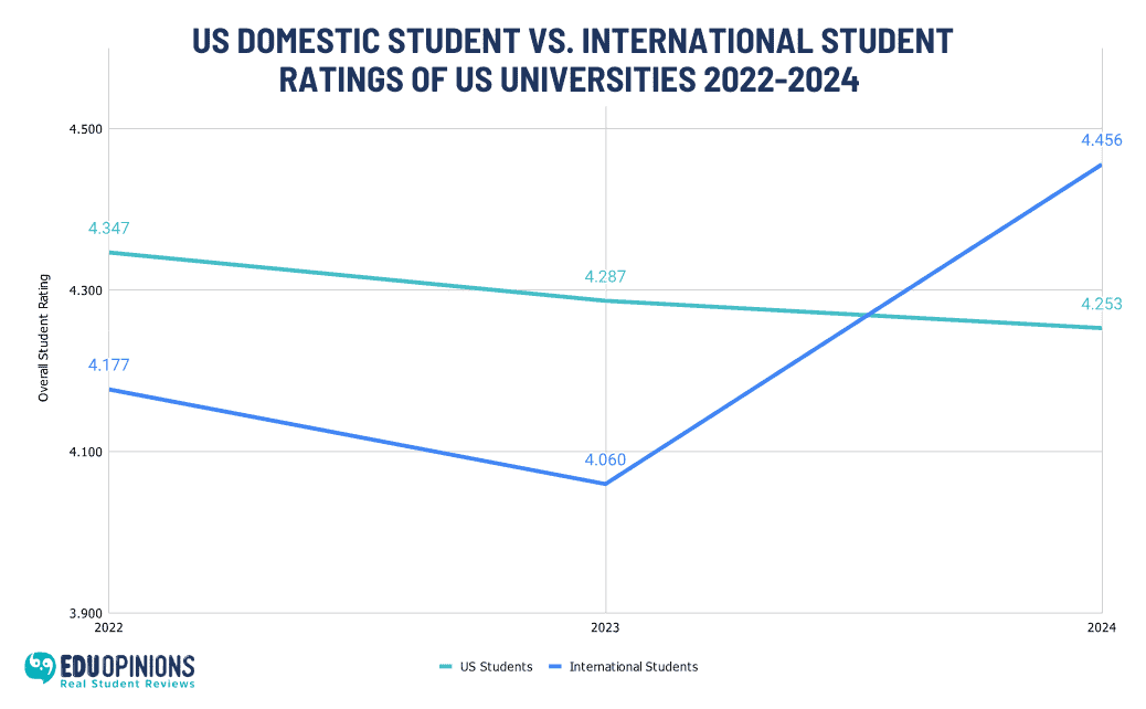 US Domestic Student vs International Student Ratings US Universities 22-24