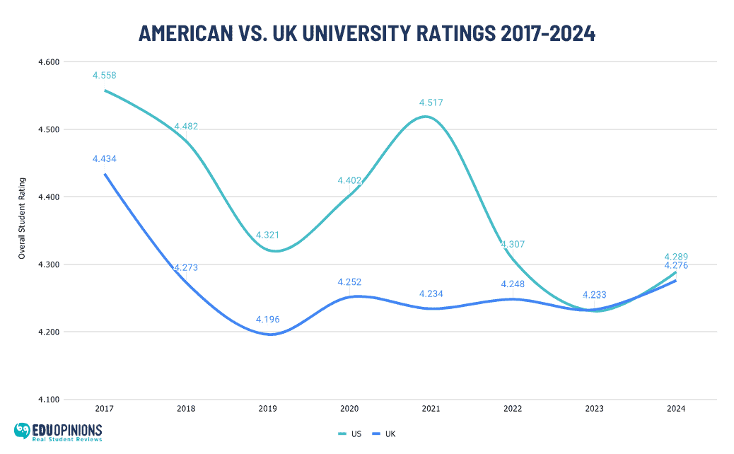 US vs UK University Ratings 2017-2024