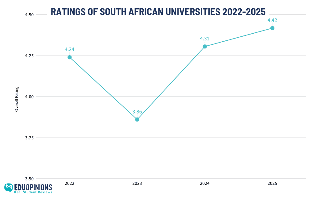 South African University Ratings