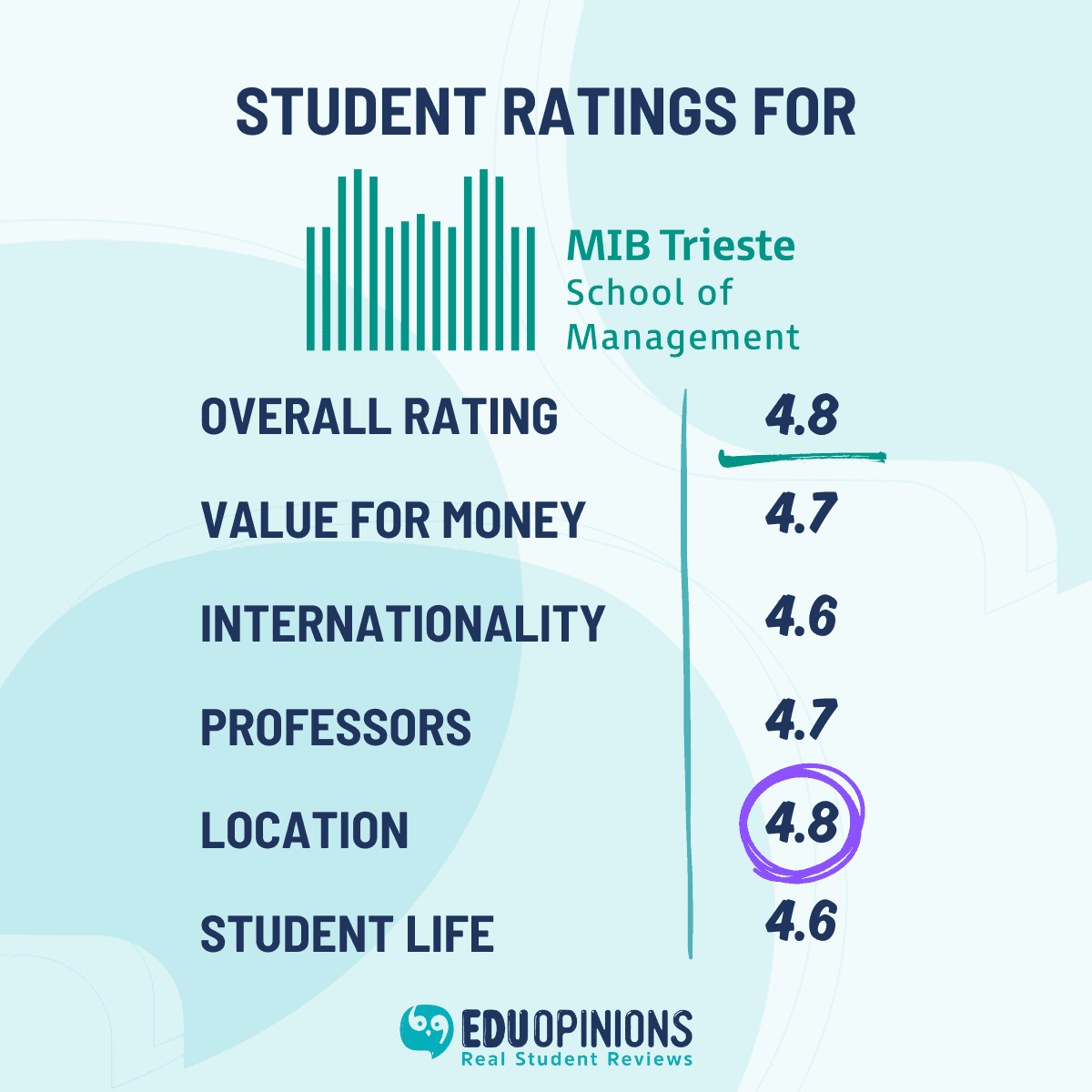 MIB Trieste Student Ratings