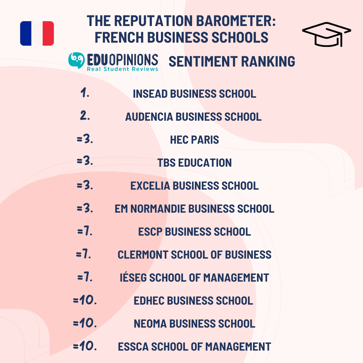 Reputation Barometer EDUopinions Sentiment Ranking