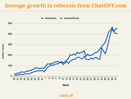Average growth in referrals ChatGPT