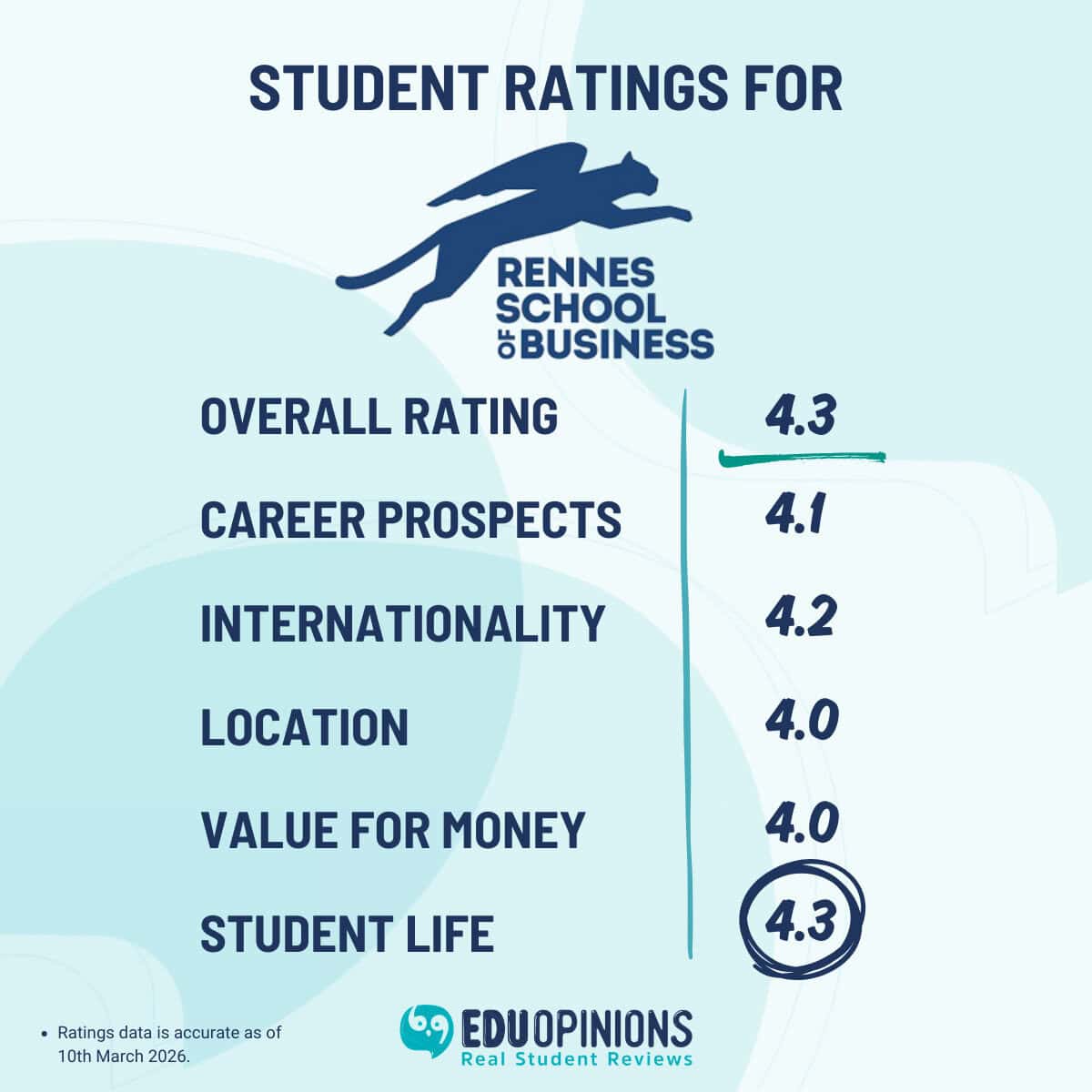 Rennes SB Student Ratings
