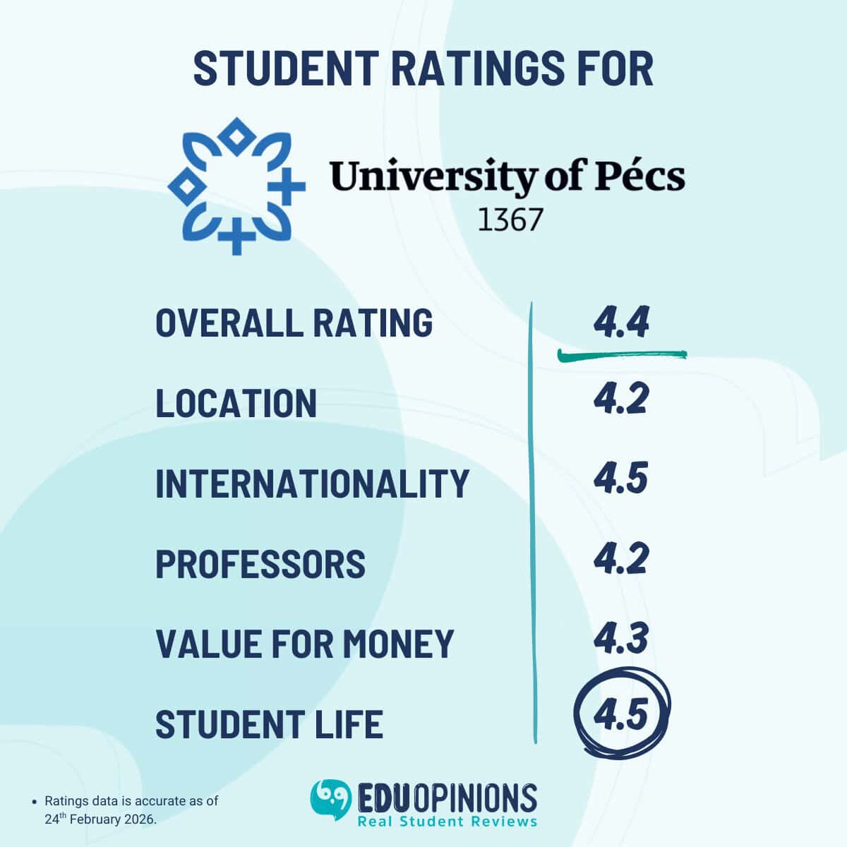 University of Pecs Student Ratings(1)