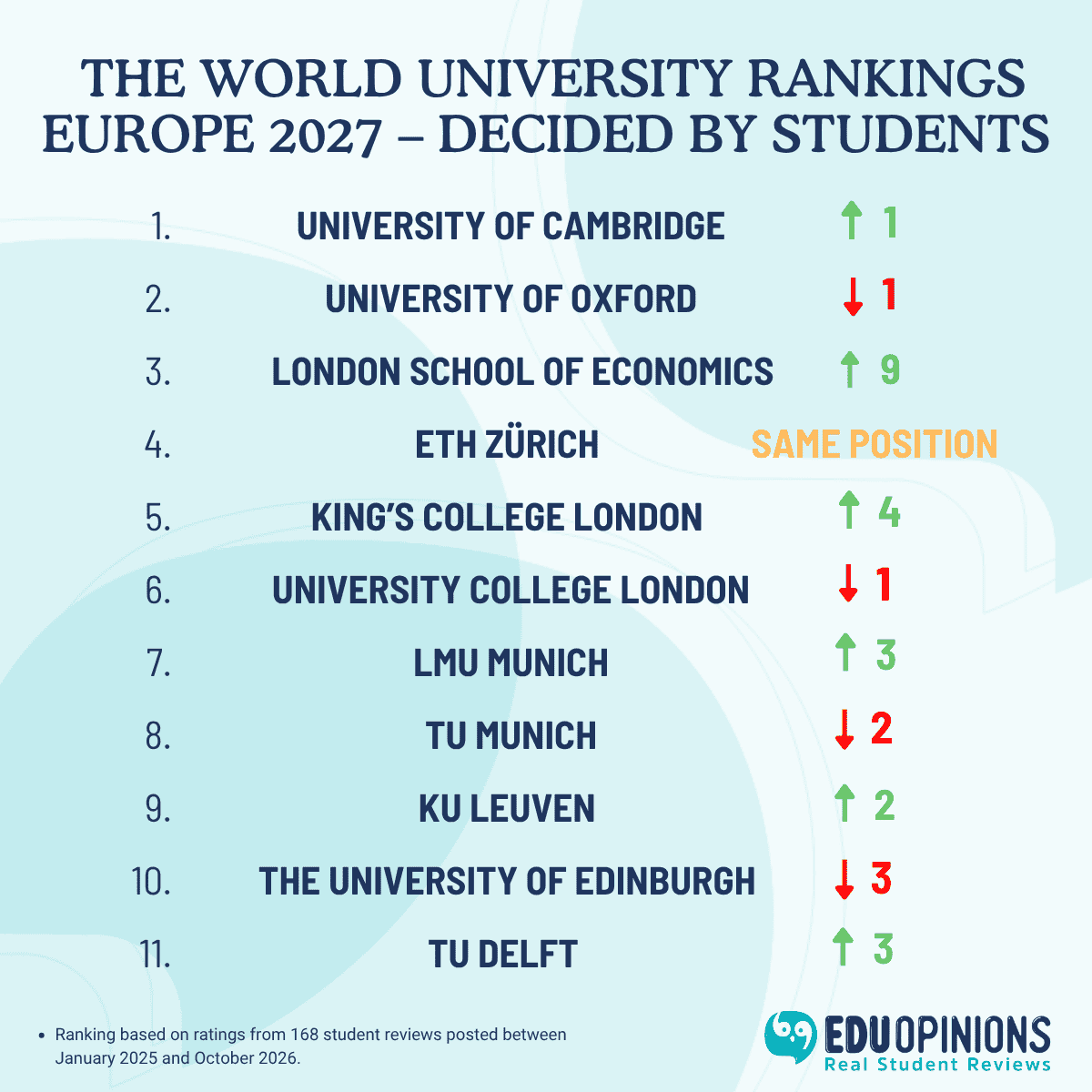 THE World University Rankings 2027 Decided by Students